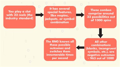 how does rng work in slots
